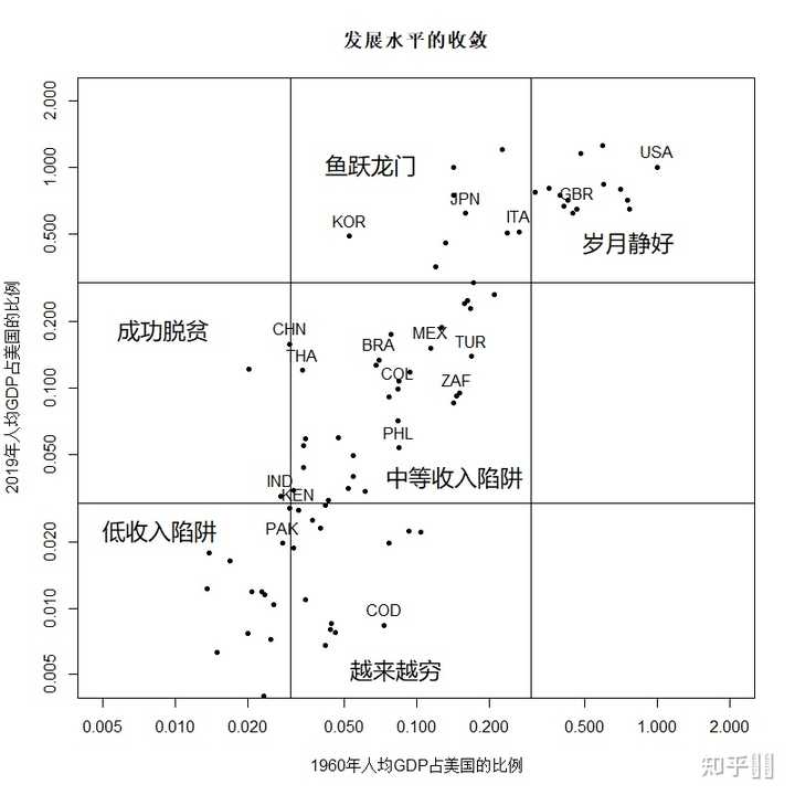 按目前这种情况 中国会掉进中等收入陷阱吗 知乎用户的回答 知乎