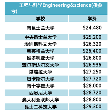 澳大利亚留学两年研究生花费_澳大利亚留学研究生需要几年_留学澳大利亚研究生需要年费吗