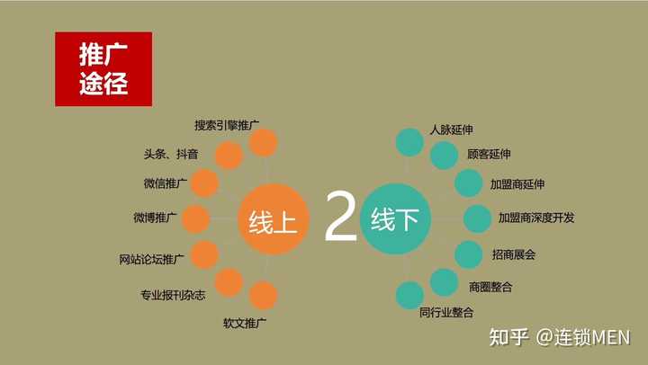 如图，可选择线上推广以及线下转化，废话就不多说，相信咱们也知道可以