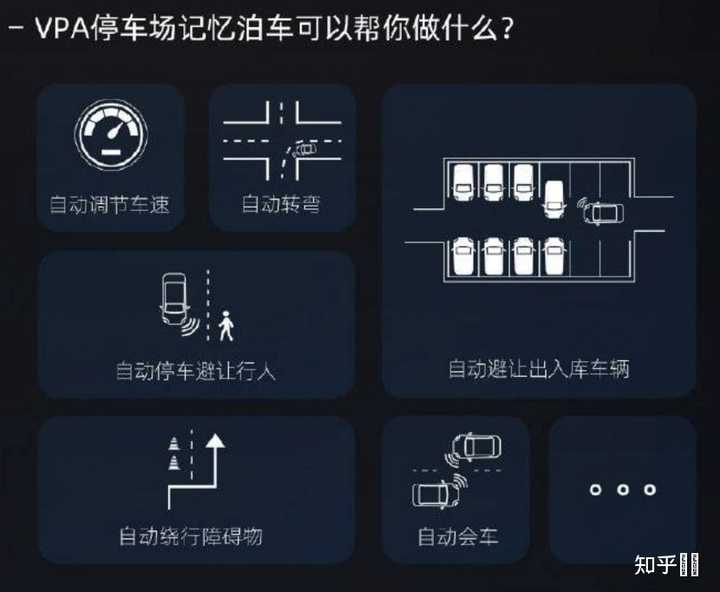 忆泊车。vpa全称valet parking assistant，小鹏给它的中文名是停车场记忆泊车。