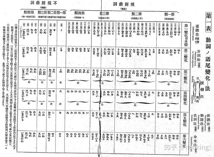 日语动词中为什么要分为 一类动词 二类动词 三类动词 如何记忆和运用 知乎 日语动词中为什么要分为 一类动词 二类动词 三类动词 如何记忆和运用 知乎