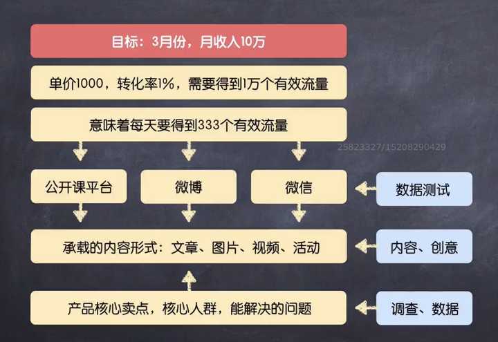 新媒体运营新人如何学习写推广策划方案？