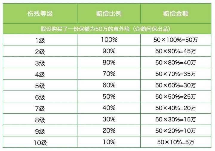 意外伤残 伤残等级为1-10级,共281项伤残类别,其中1级伤残为全残,赔偿