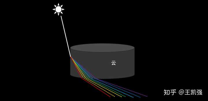 环地平弧:原理图 [ppt画的]