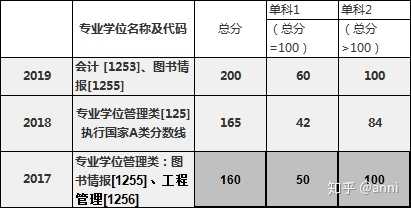 中南大学图书情报专硕分数线如下: