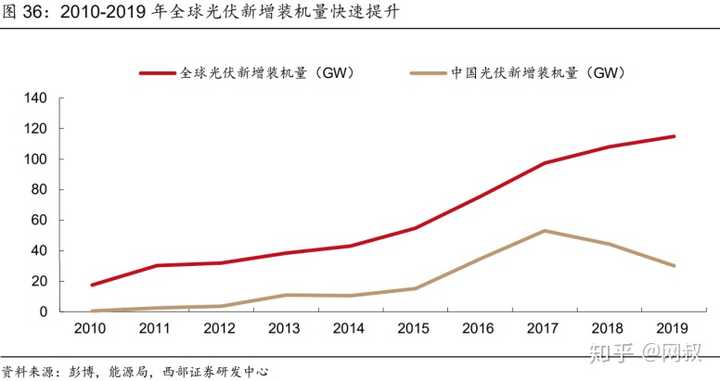 21年 光伏行业的股票和基金还可以买吗 机会大不大 知乎