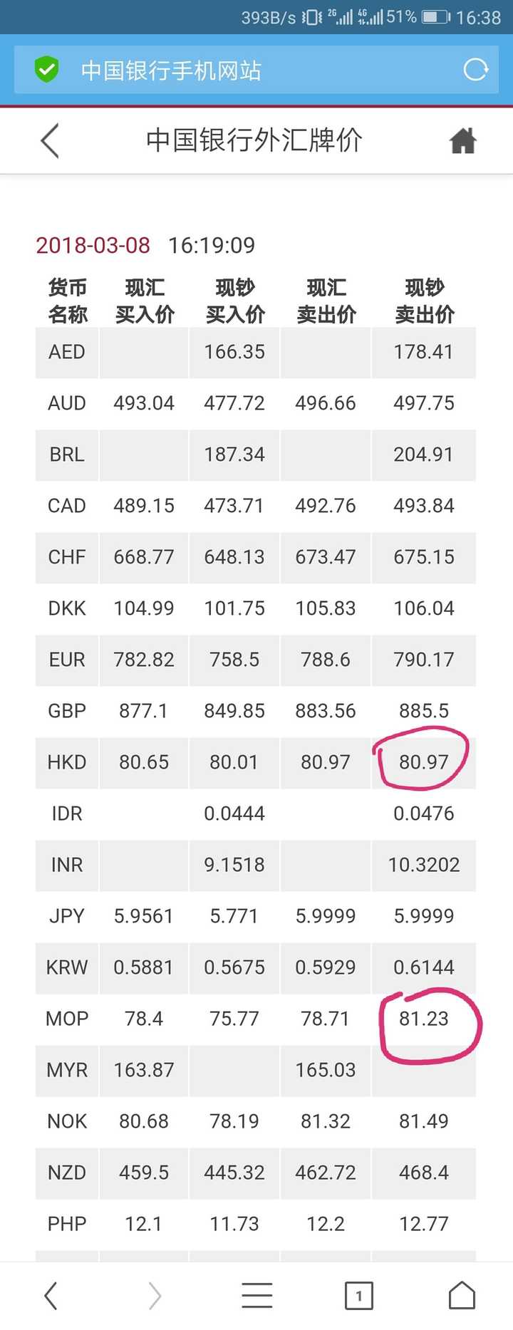 银行换澳门币，你就大错特错了！我们上中国银行的官网查一查外汇牌价：