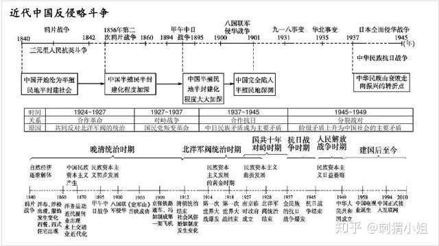 有没有比较详细的高中历史年表 知乎