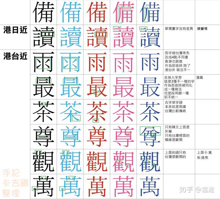 大陆的繁体字和港澳台的标准字有何不同 知乎