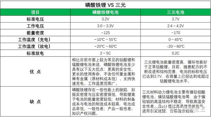 三元鋰離子動力電池和磷酸鐵鋰電池哪個要更適合電動汽車?