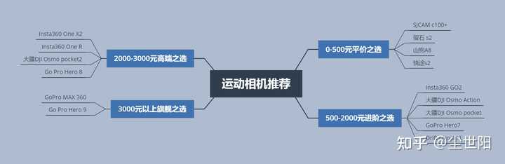 摩托车用专用的行车记录仪好还是gopro好 知乎