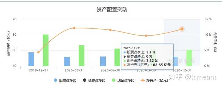 为什么基金全部持仓占净值比例可以才 多 知乎