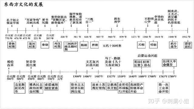 有没有比较详细的高中历史年表 知乎 有没有比较详细的高中历史年表 知乎