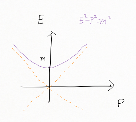 动量与能量有什么关系?