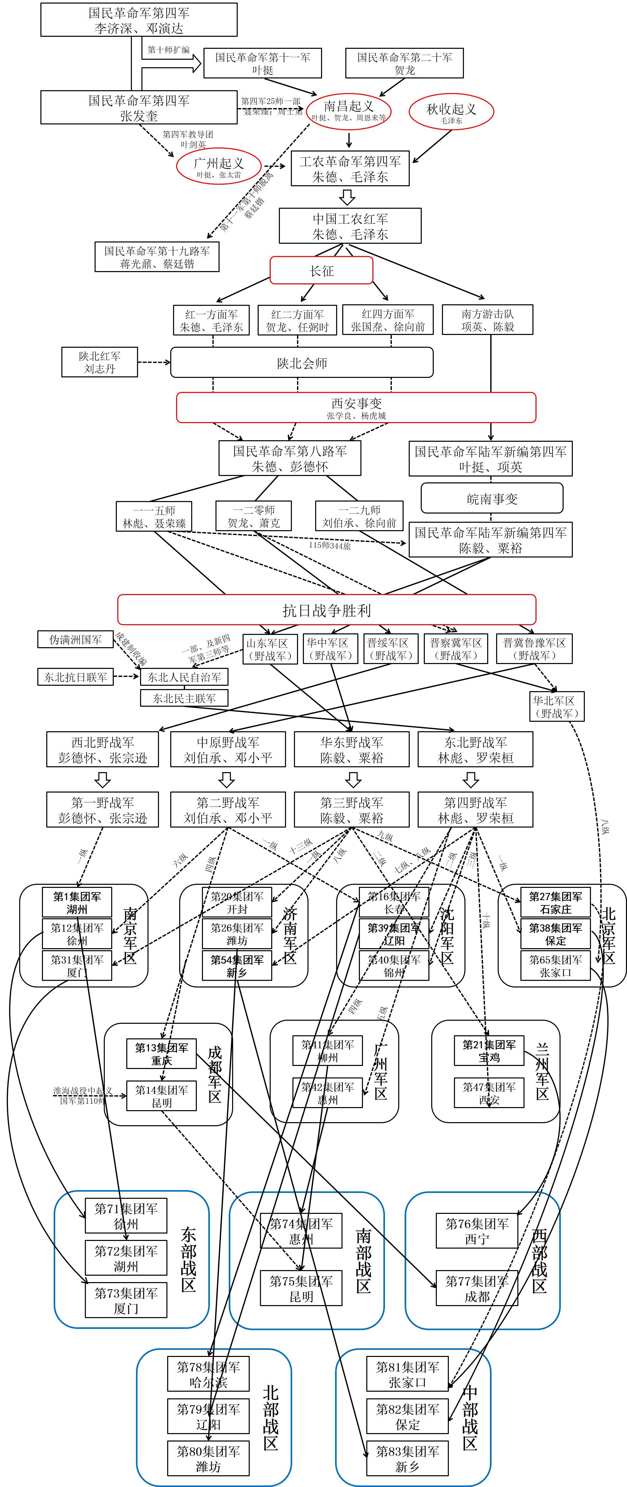 最后做成了一个流程图:解放军改制为五大战区之后的集团军编制和源流