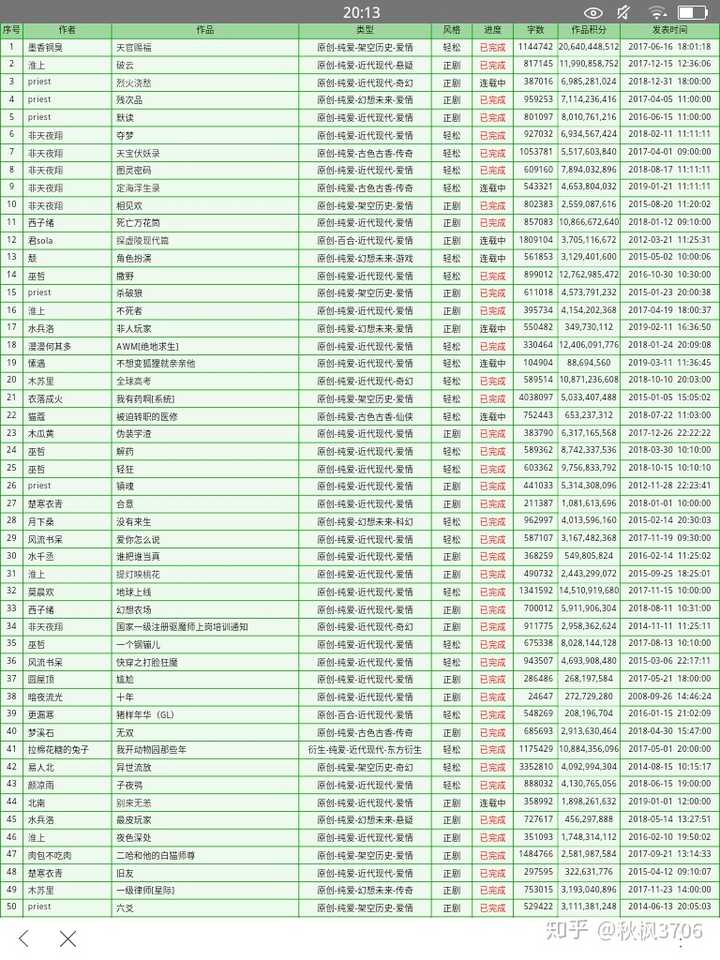 晋江有哪些作家比较火,求推荐?