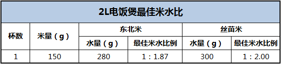 为什么关于煮饭的 加水时把水没过手指第一节或者压进去的手 这种无视锅大米量的经验能流传这么广 知乎 为什么关于煮饭的 加水时把水没过手指第一节或者压进去的手 这种无视锅大米量的经验能流传这么广 知乎