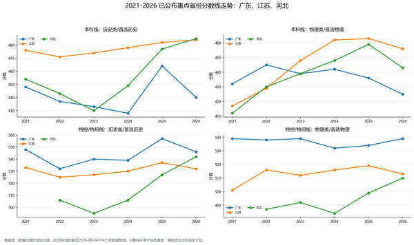 各地 2026 高考成绩和分数线陆续公布，哪些信息值得关注？有哪些变化趋势？