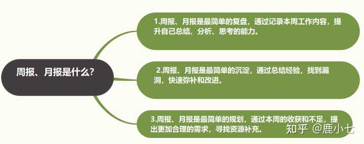 怎样写一个很好的周报、月报来汇报最近的工作情况?