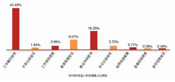 八方锦程员工雇前背景调查，根据2018具体失信维度数据显示，44.49%是工作履