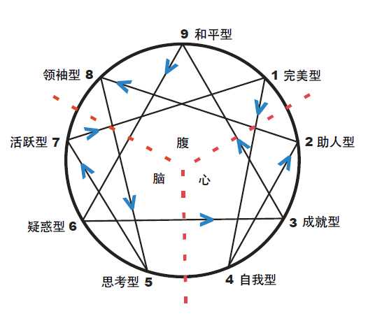 怎样判断自己是九型人格中的哪一种 知乎