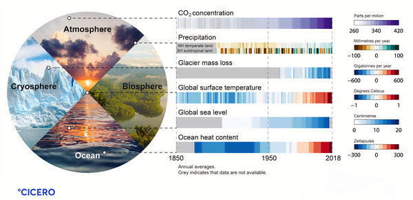 为什么全球变暖的速度比预期的快，这是否意味着变暖已经失控了？