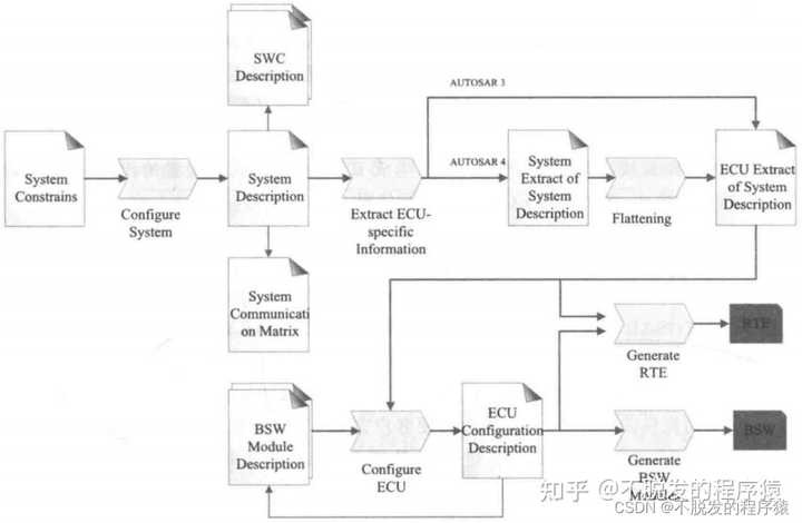有没有vector公司autosar的教材 知乎