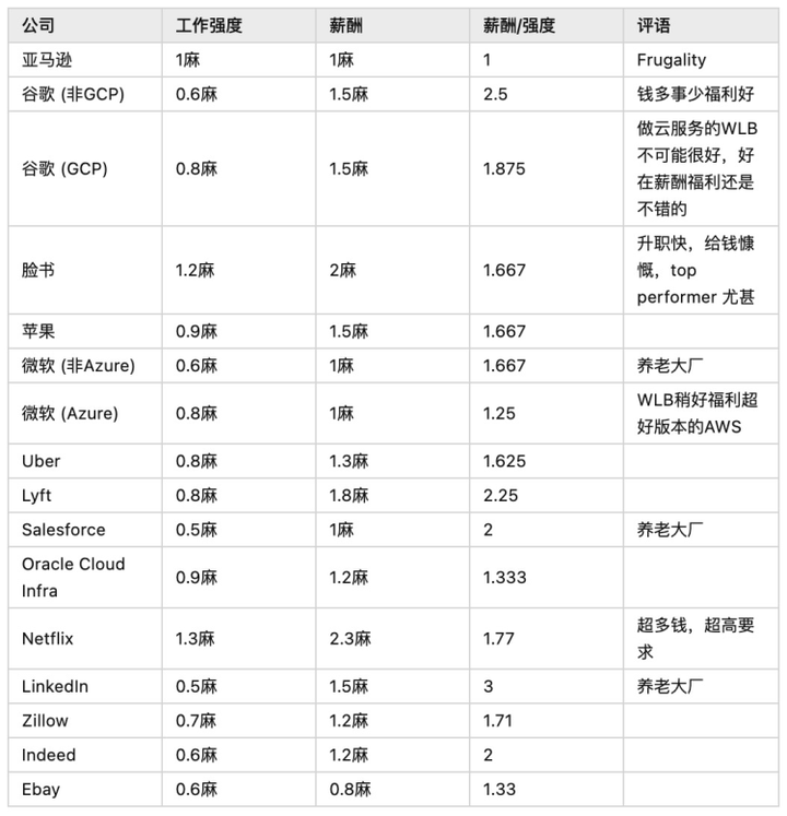 在亚马逊 Amazon 公司工作是怎样一番体验 知乎