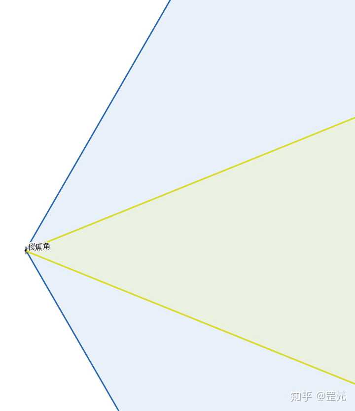 蓝色是超广角的视角,黄色是长焦的