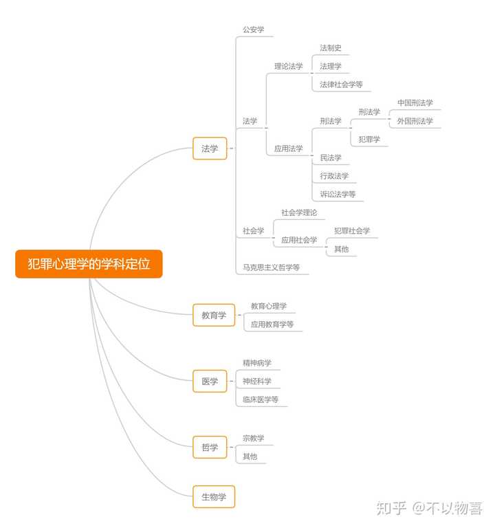 我對犯罪心理學比較感興趣,但是犯罪學好像就是一些研究,偵查學好像是