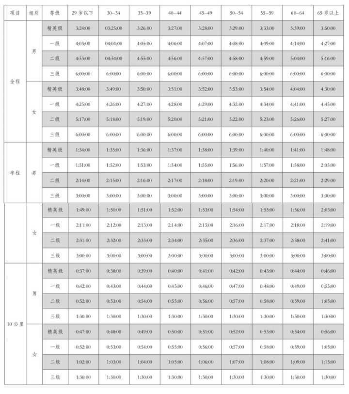 跑步10公里用時39分鐘平均配速3分54秒,這個成績怎麼樣?