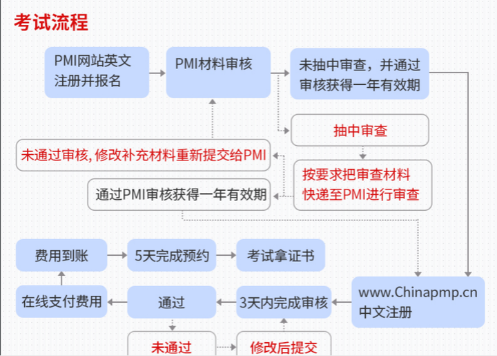 报考pmp认证需具备哪些条件啊 Pmp培训的费用一般是在多少啊 知乎