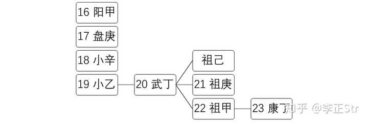 第三阶段"盘庚迁殷"后的王位传承.