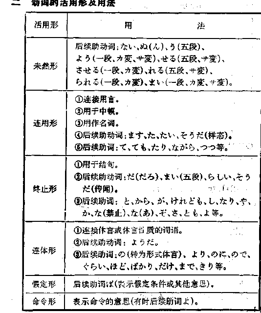 日语动词中为什么要分为 一类动词 二类动词 三类动词 如何记忆和运用 知乎