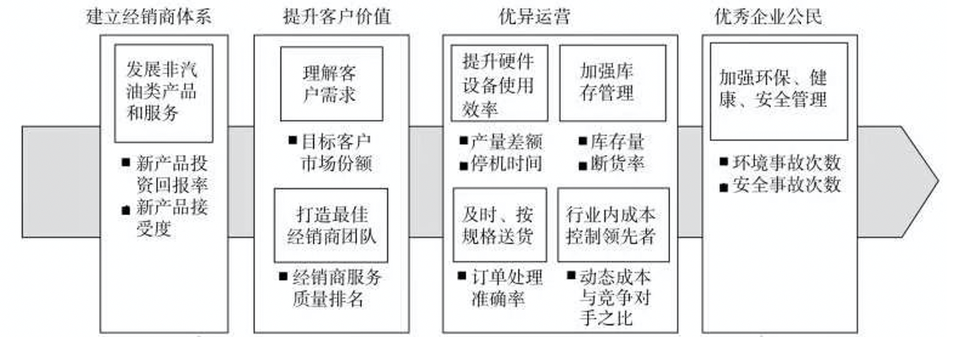 如何给企业设定目标？——通过平衡计分卡帮企业建立战略目标地图