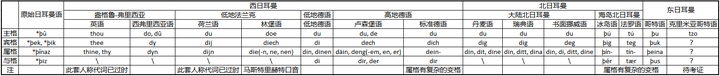 英语中的thee是不是和德语里的sie同源 知乎