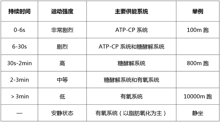 二,人体三大供能系统与运动的关系 1,人体三大供能系统供能能力的