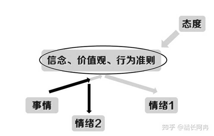 那你可能需要找找自己的信念價值觀