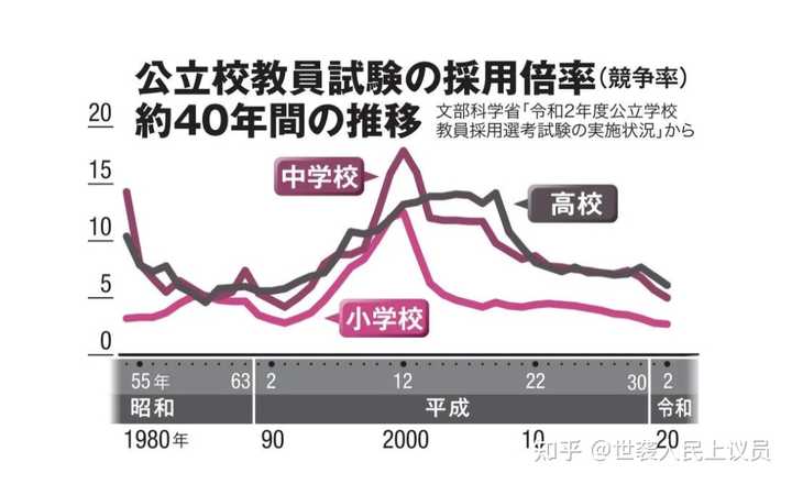如何看待文章 当公务员救不了日本 失望的东京大学毕业生正在抛下中央政府 知乎