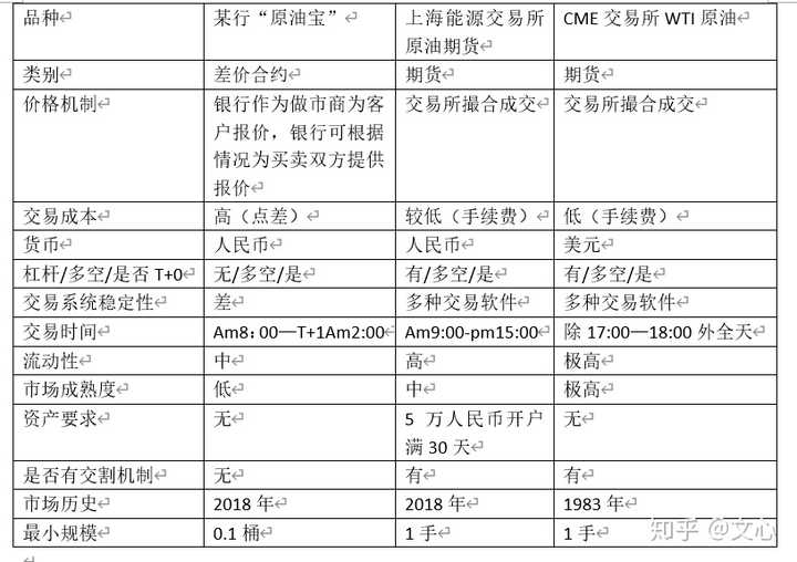如何看待中国银行的原油宝?