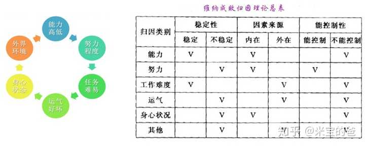 表1:三维度和六因素结合起来的归因模式