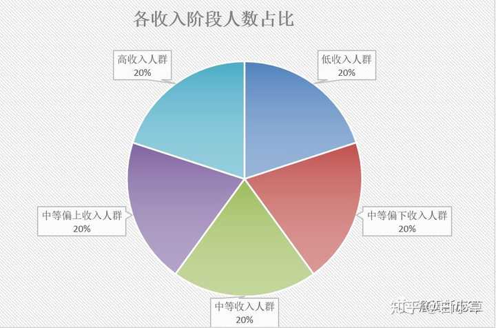 如何看待統計局:月收入2000-5000元為中等收入群體,這一說法?