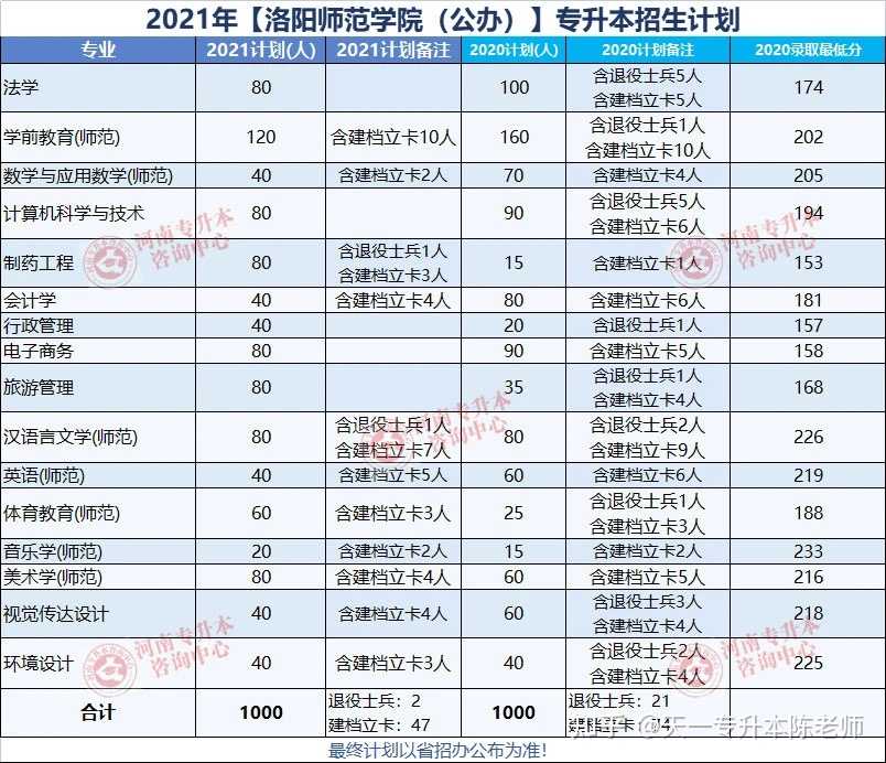 天一專升本陳老師 的想法: 洛陽師範學院,鄭州航空工業管理學院2021