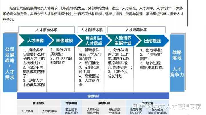 如何建立人才标准体系? - 知乎