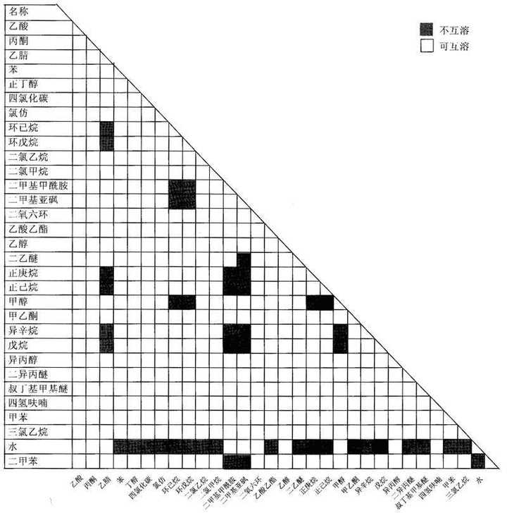 两种有机溶剂不互溶且都不溶于水,这样的有机溶剂有哪些?