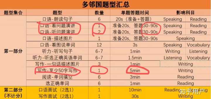 多邻国需要掌握多少词汇量？