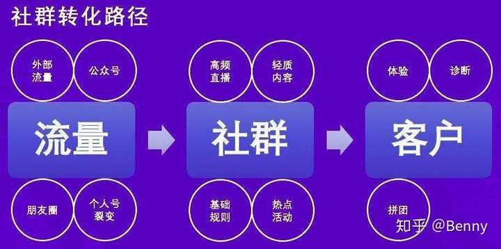 社群如何更快的转化？
