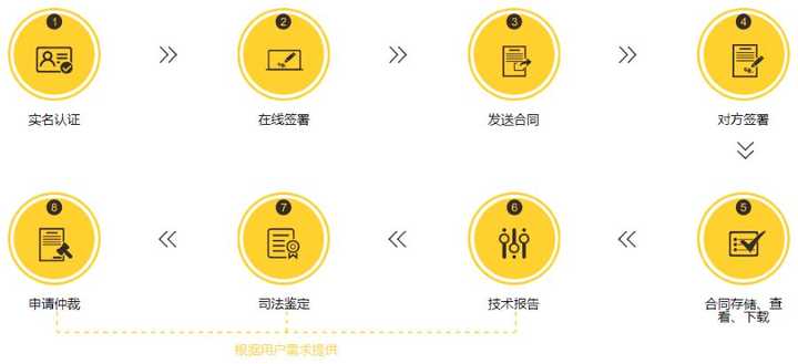 怎样做电子合同？
