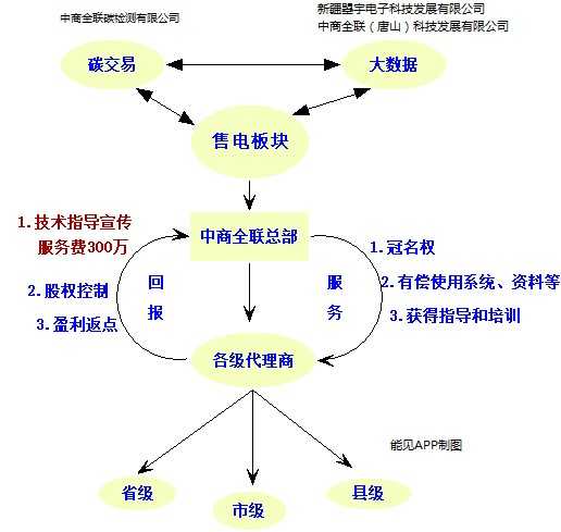 全国最大售电公司——中商全联是传销组织？