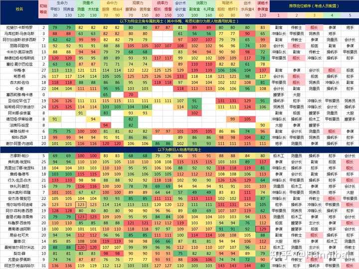 有没有大佬知道大航海时代4威力加强版各个船员的偏好岗位 包括船长们 知乎